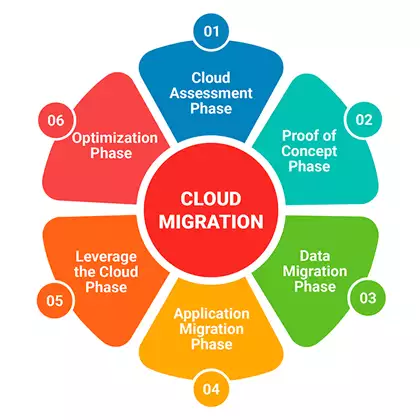 Cloud Migration Services