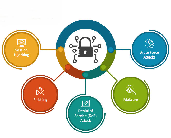 Network Security Solutions